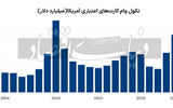 غافل‌گیری آمریکایی‌ها از رشد تورم