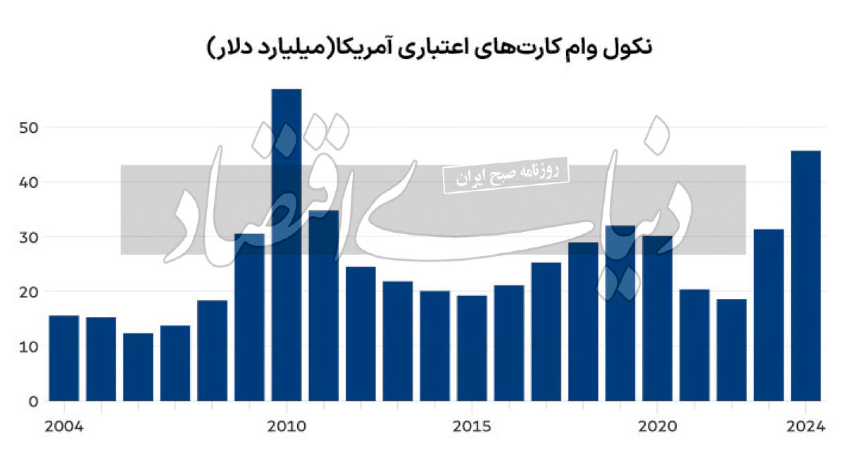 غافل‌گیری آمریکایی‌ها از رشد تورم