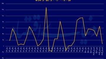 عقب‌نشینی «زمین» در تهران