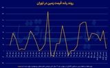 عقب‌نشینی «زمین» در تهران