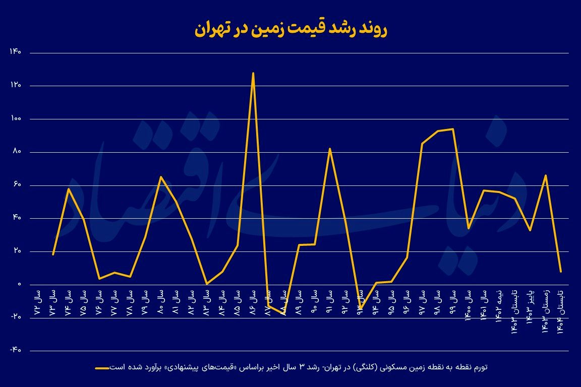 عقبنشینی «زمین» در تهران