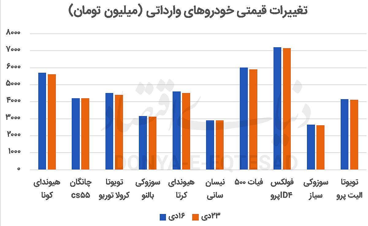 قیمت  وارداتی‌ها  افت کرد