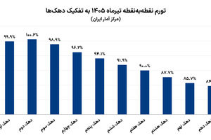 گسل تورم در دهک‌ها
