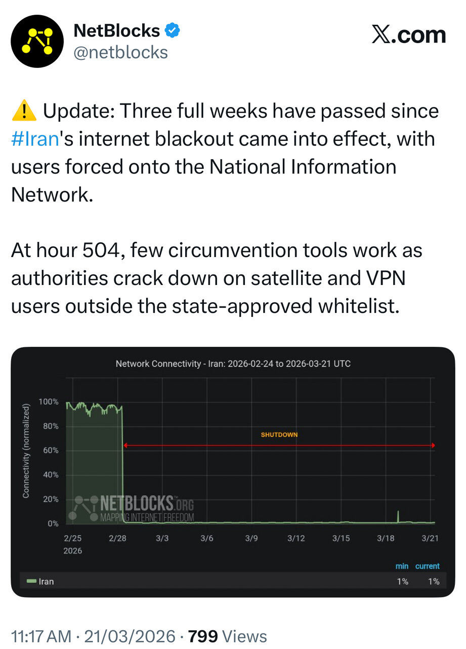 نت‌بلاکس: قطع اینترنت در ایران از ۵۰۰ ساعت گذشت