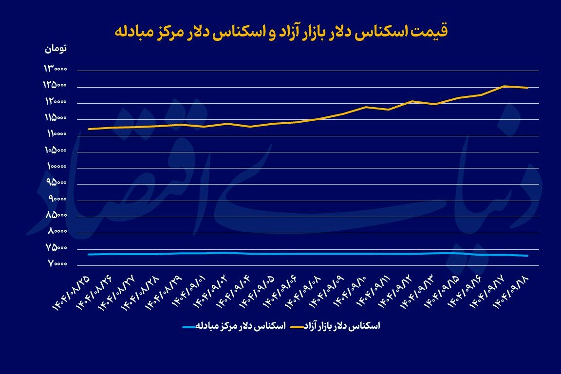 برگشت دلار با تقویت عرضه