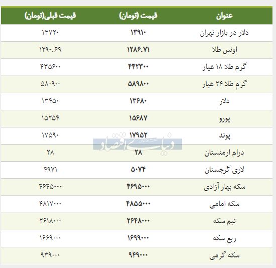 گزارش دنیای اقتصاد از قیمت طلا، سکه و دلار در بازار امروز ۱۳۹۸/۰۱/۲۶+جدول