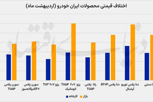  عقب‌نشینی رانت خودرو