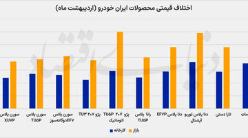  عقب‌نشینی رانت خودرو