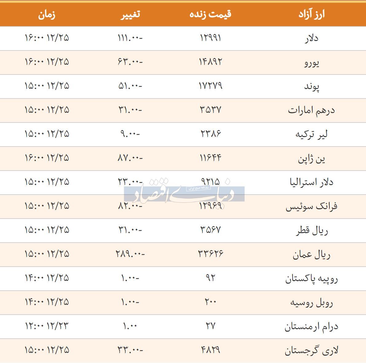 قیمت دلار، یورو و پوند امروز ۱۳۹۷/۱۲/۲۵ | بازگشت دلار به کانال ۱۲ هزار تومان