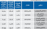 نبض شاخص - ۱۴۰۴/۰۶/۰۴