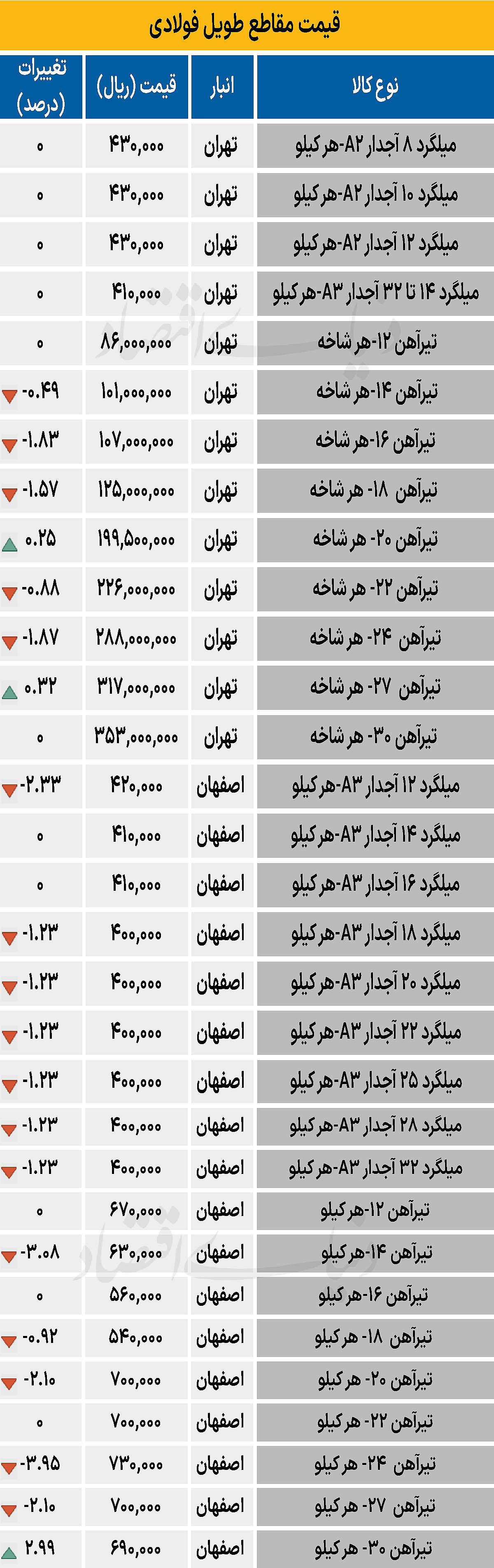 بازار فولاد - ۱۴۰۴/۰۷/۱۶