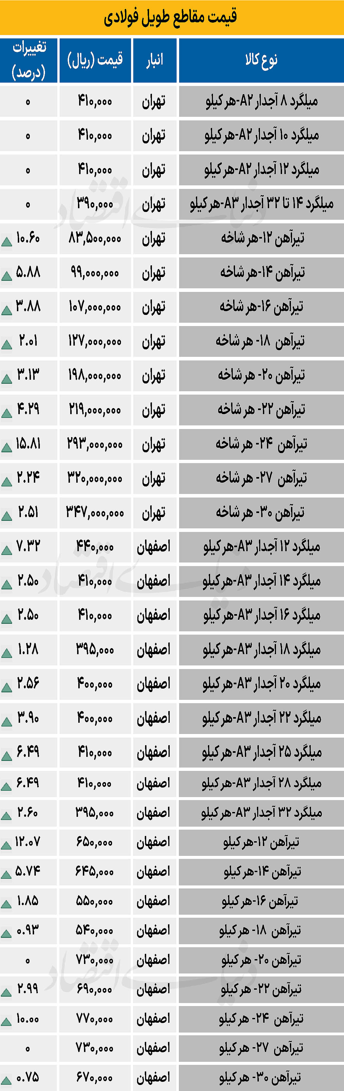 بازار فولاد - ۱۴۰۴/۰۷/۰۹