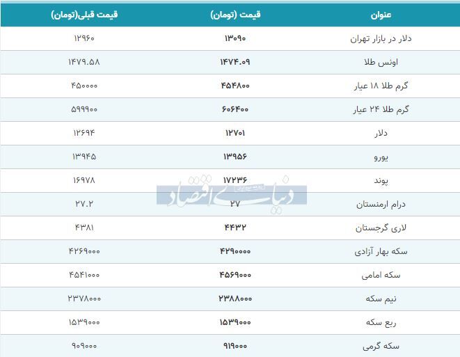 گزارش دنیای اقتصاد از قیمت بسته شده بازار طلا، سکه و دلار امروز ۱۳۹۸/۰۹/۱۴ +جدول