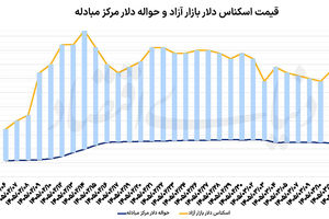 هفته باثبات ارز و طلا