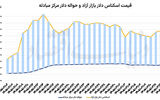هفته باثبات ارز و طلا