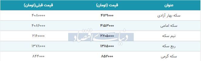 قیمت سکه امروز ۱۳۹۸/۰۸/۳۰| افزایش قیمت‌ها