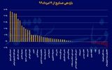پرتفوی برنده از مرداد 99