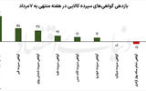 رالی فلزات منهای طلا