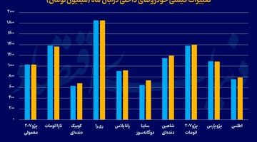 روایت پاییزی خودرو