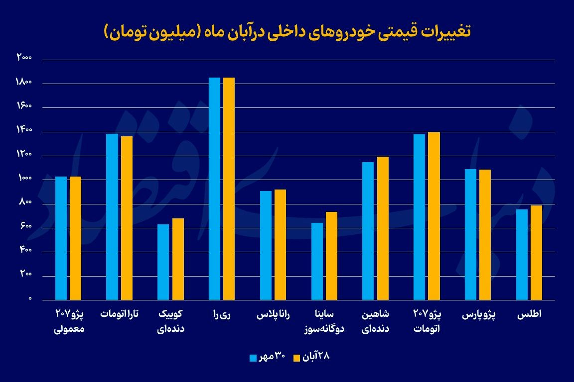 روایت پاییزی خودرو