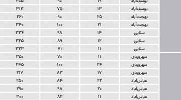 مسکونی‌های میانسال در مناطق اداری