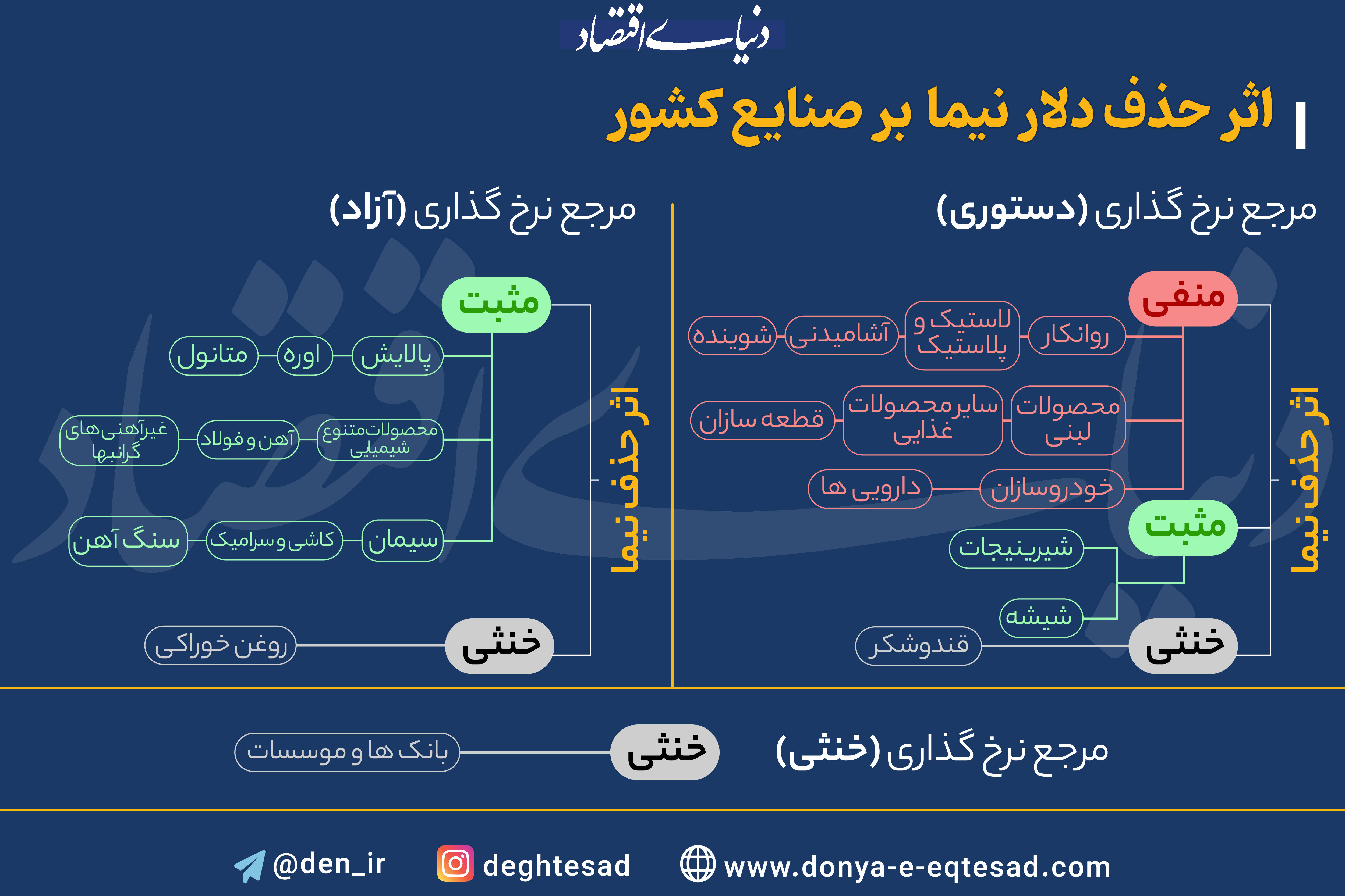 اثر حذف دلار نیما بر صنایع کشور