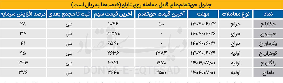 اطلاع‌رسانی برخط از فرآیند افزایش ‌سرمایه‌ها