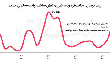 محرومیت مضاعف تهران قدیم