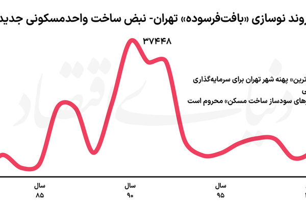 محرومیت مضاعف تهران قدیم