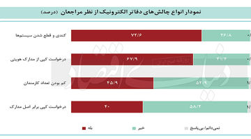 اختلال در دولت الکترونیک