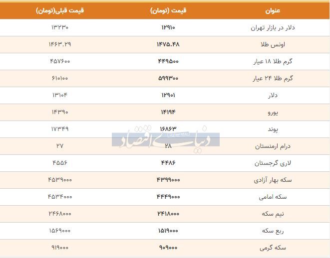 گزارش دنیای اقتصاد از قیمت بسته شده بازار طلا، سکه و دلار امروز ۱۳۹۸/۰۹/۲۱ +جدول