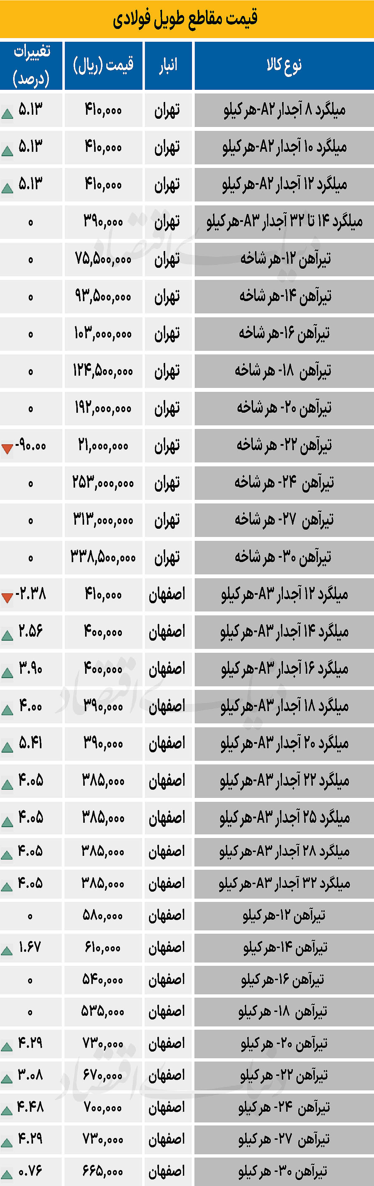 بازار فولاد - ۱۴۰۴/۰۷/۰۶
