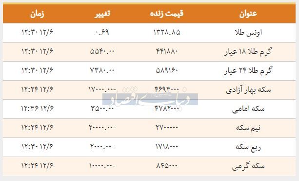 قیمت طلا امروز 1397/12/06 | قیمت‌ها صعودی شد