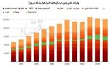 اقتصاد ایران در «پسا‌ماشه»