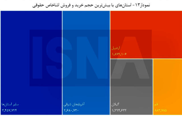 این استانها بالاترین رکورد معاملات بورسی را به خود اختصاص دادند 3