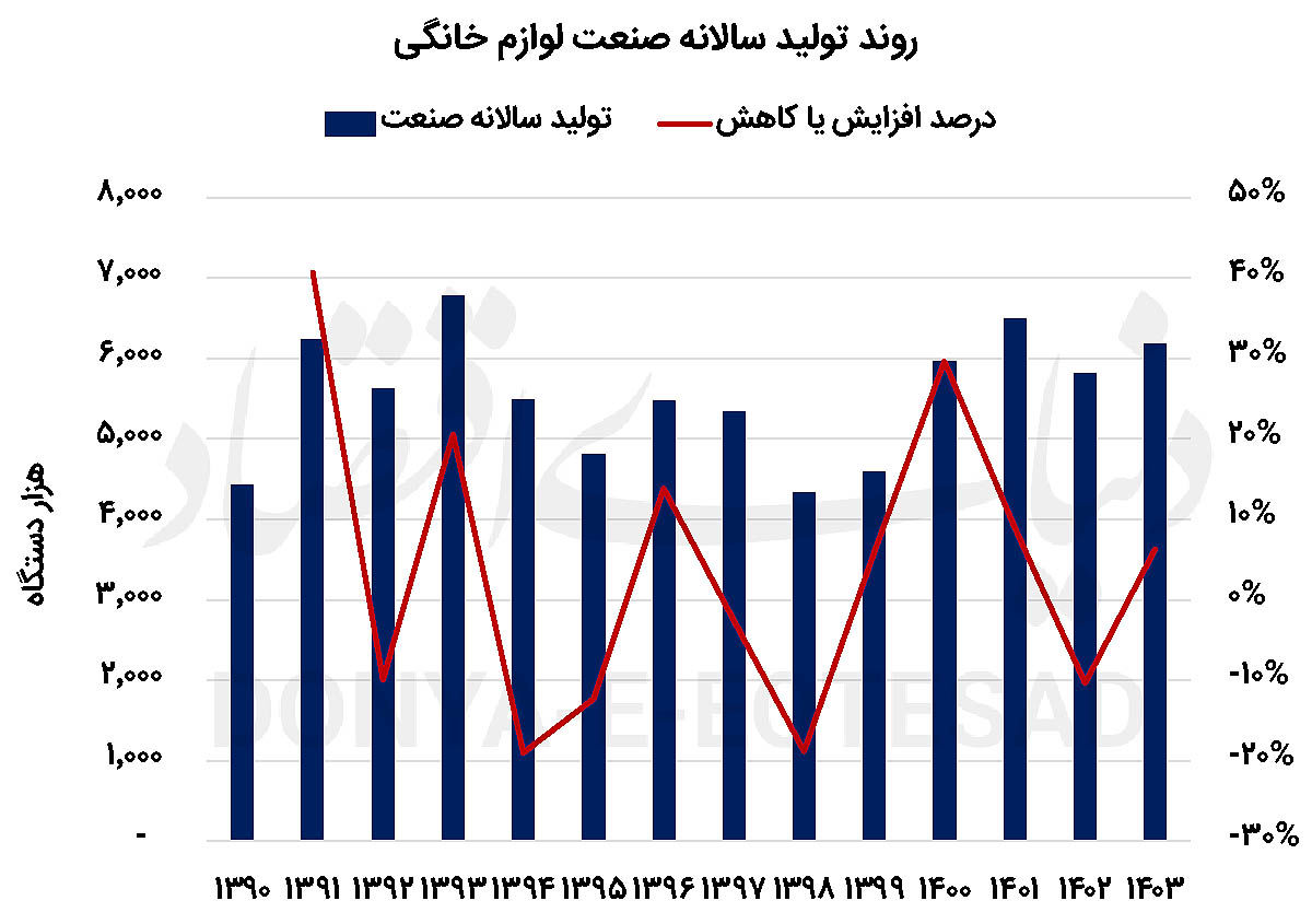 خانگی‏‏‌ها در مسیر توسعه