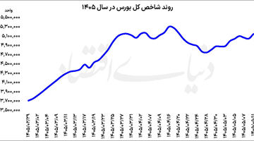 بازگشت ریسک‌پذیری به تالار شیشه‌ای