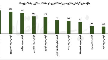 سایه دلار بر بازار کالا