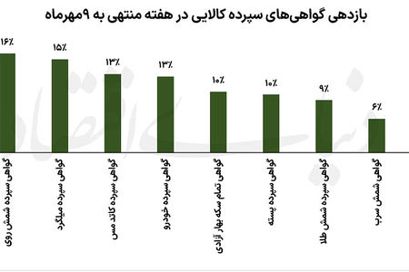سایه دلار بر بازار کالا