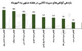 سایه دلار بر بازار کالا