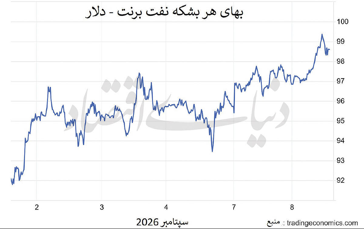 چرا نفت صد دلاری نشد؟