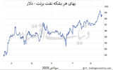 چرا نفت صد دلاری نشد؟