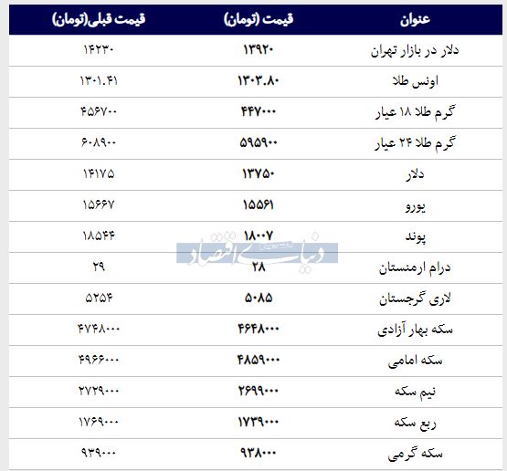 قیمت طلا، سکه و دلار امروز ۱۳۹۸/۰۱/۲۱ | سکه امامی و پوند ارزان شدند