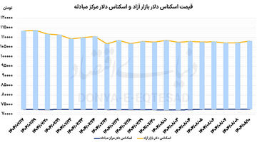 دلارزدایی ازاقتصاد ایران