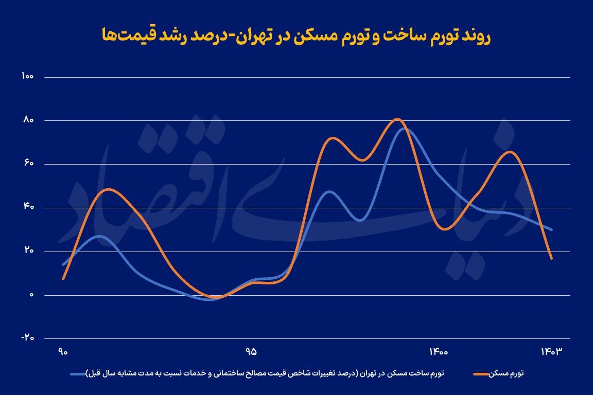 سال «ناتراز» ساخت‏‏‌وساز