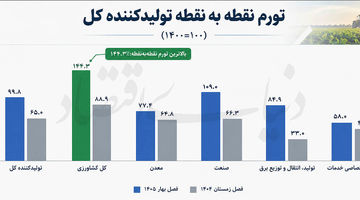 جهش تورم از مزرعه تا خانه