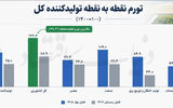 جهش تورم از مزرعه تا خانه