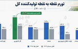 جهش تورم از مزرعه تا خانه