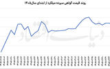 راز کاهش تب میلگرد