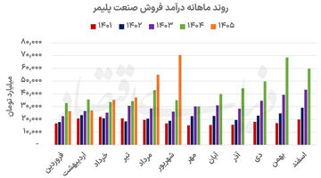 چرخش درآمدی در صنعت پلیمر
